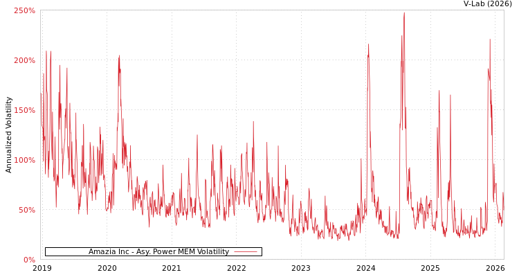 graph of Amazia Inc APMEM