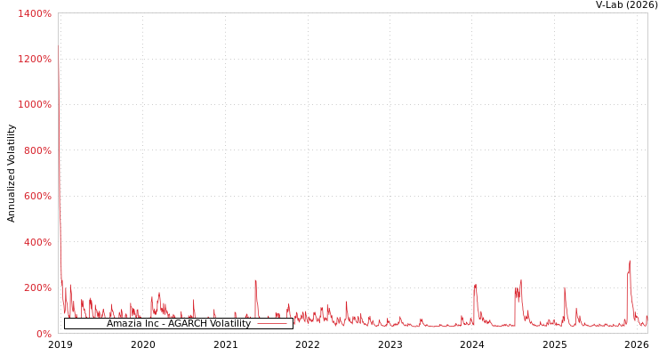 graph of Amazia Inc AGARCH