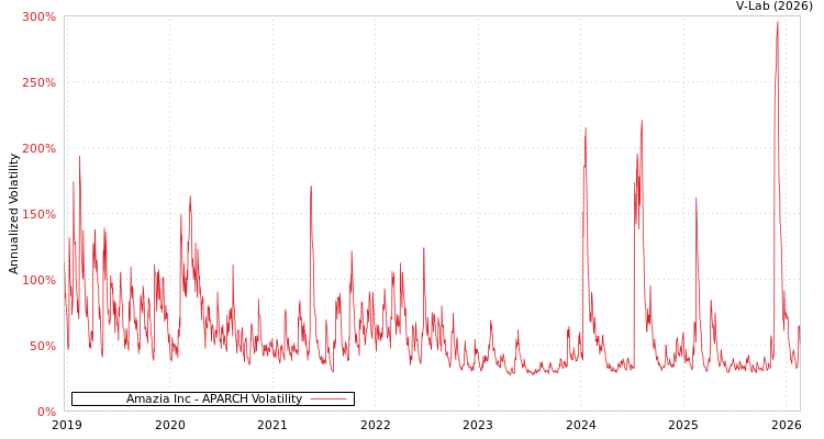 graph of Amazia Inc APARCH