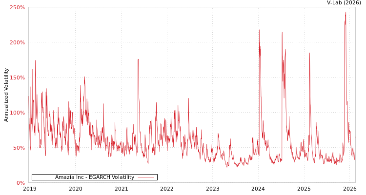 graph of Amazia Inc EGARCH