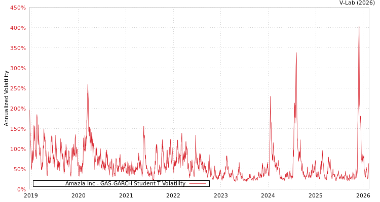 graph of Amazia Inc GAS-GARCH-T