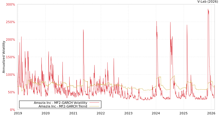 graph of Amazia Inc MF2-GARCH