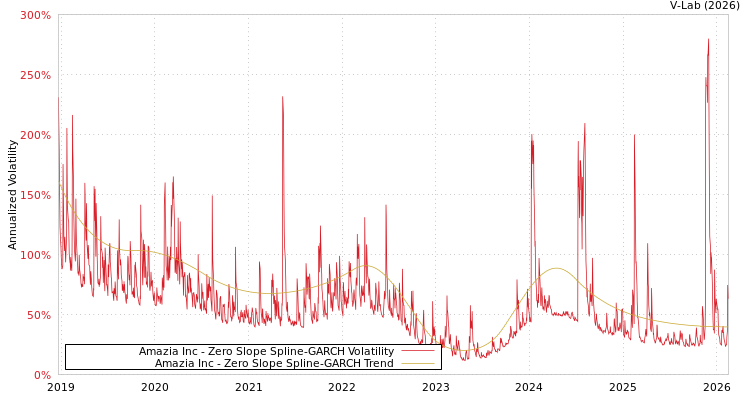 graph of Amazia Inc S0GARCH