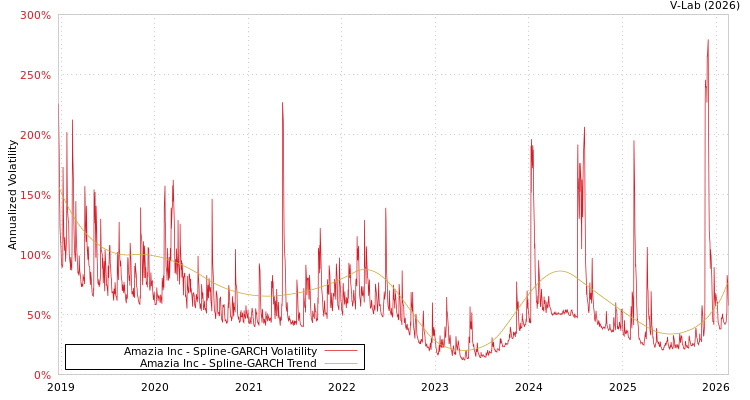 graph of Amazia Inc SGARCH