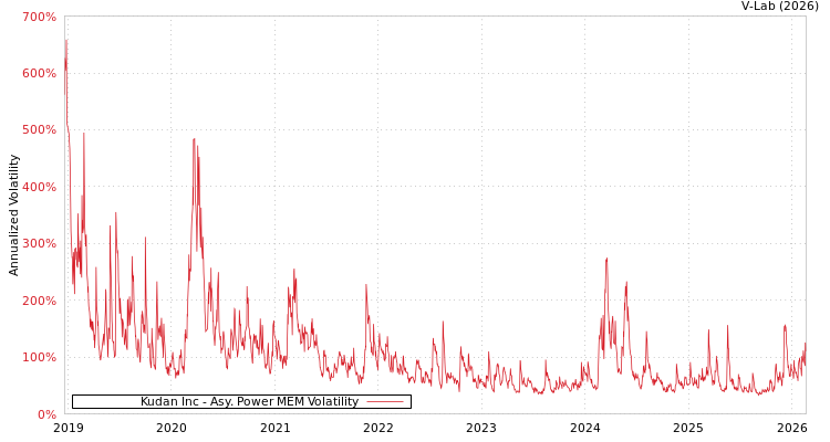 graph of Kudan Inc APMEM