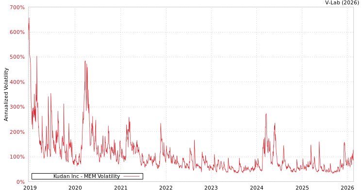 graph of Kudan Inc MEM