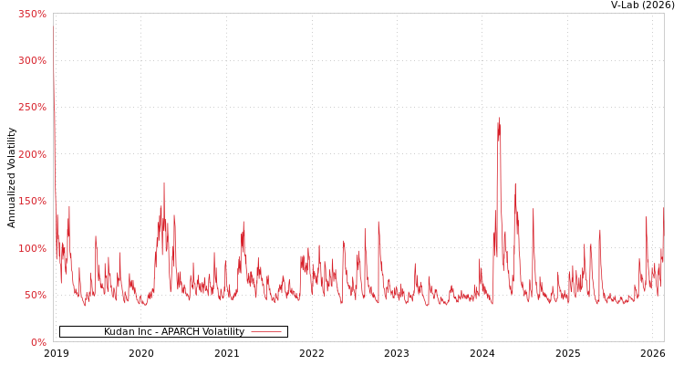 graph of Kudan Inc APARCH