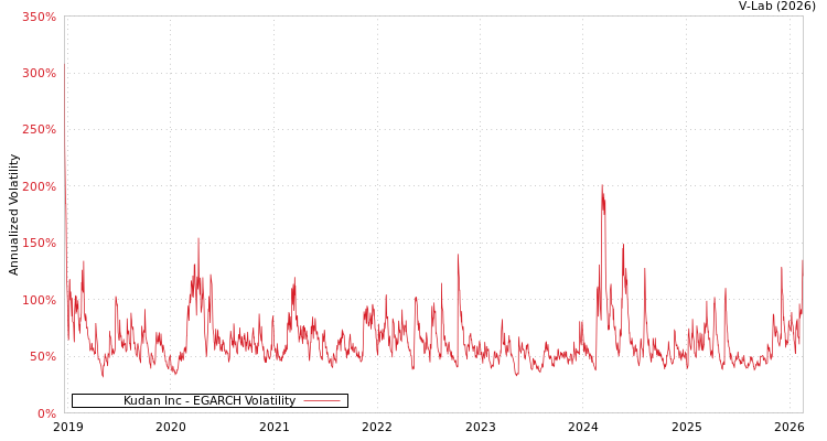 graph of Kudan Inc EGARCH
