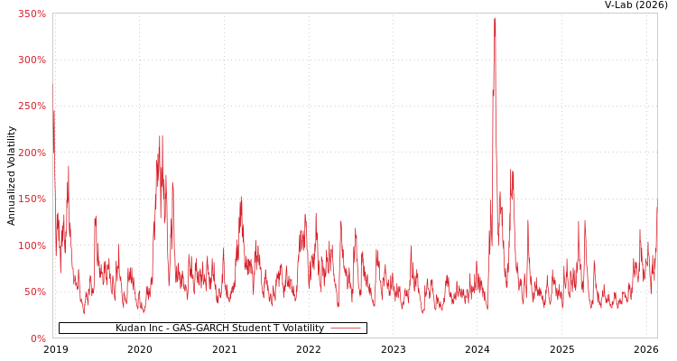 graph of Kudan Inc GAS-GARCH-T
