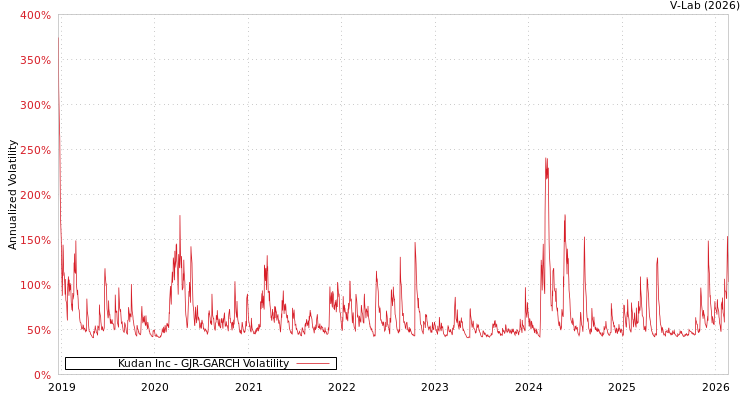 graph of Kudan Inc GJR-GARCH