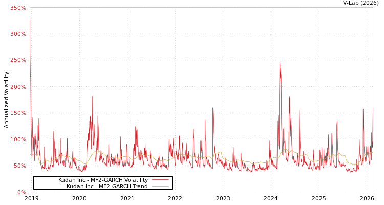 graph of Kudan Inc MF2-GARCH