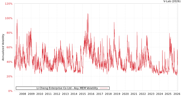 graph of Li Cheng Enterprise Co Ltd AMEM