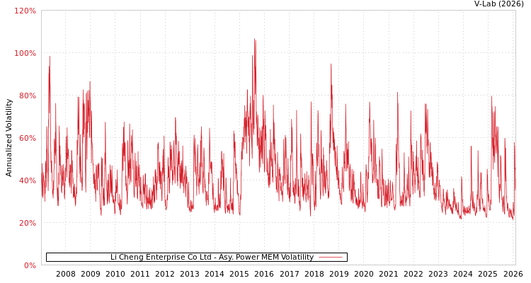 graph of Li Cheng Enterprise Co Ltd APMEM