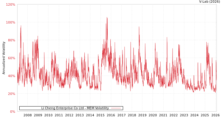 graph of Li Cheng Enterprise Co Ltd MEM