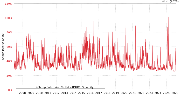 graph of Li Cheng Enterprise Co Ltd APARCH