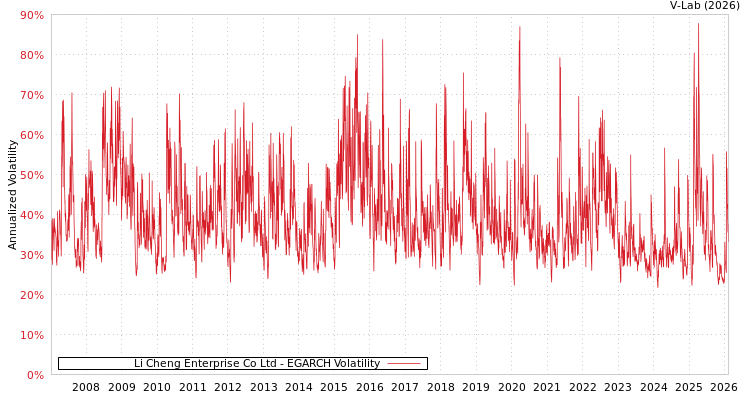 graph of Li Cheng Enterprise Co Ltd EGARCH
