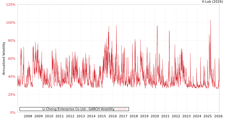 graph of Li Cheng Enterprise Co Ltd GARCH