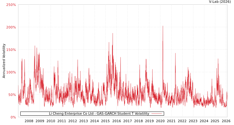 graph of Li Cheng Enterprise Co Ltd GAS-GARCH-T