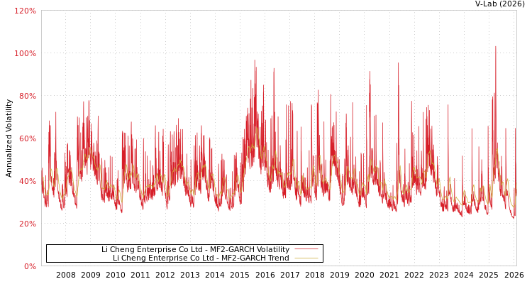graph of Li Cheng Enterprise Co Ltd MF2-GARCH