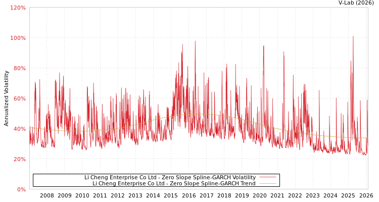 graph of Li Cheng Enterprise Co Ltd S0GARCH