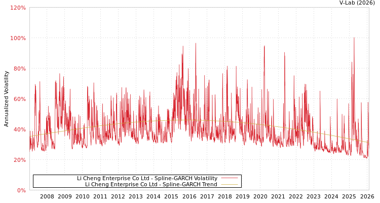 graph of Li Cheng Enterprise Co Ltd SGARCH