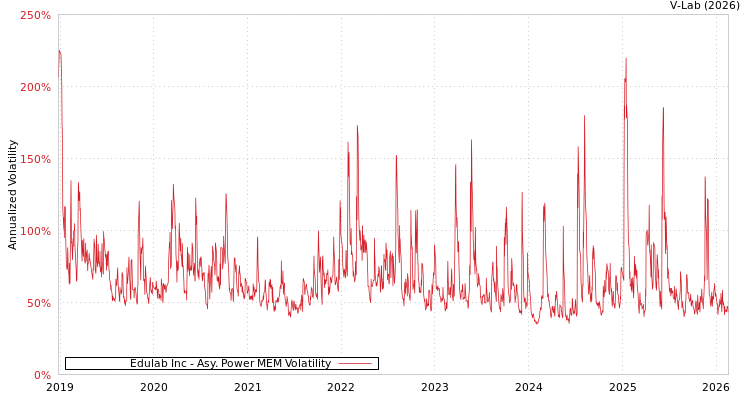 graph of Edulab Inc APMEM