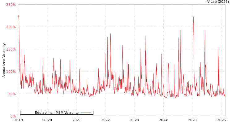 graph of Edulab Inc MEM