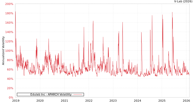 graph of Edulab Inc APARCH