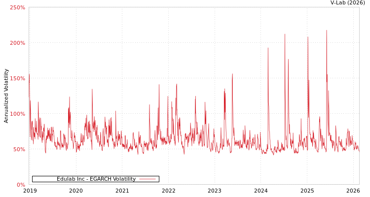 graph of Edulab Inc EGARCH
