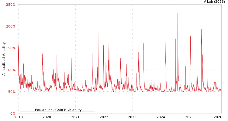 graph of Edulab Inc GARCH
