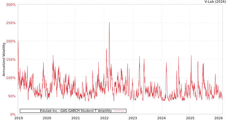graph of Edulab Inc GAS-GARCH-T