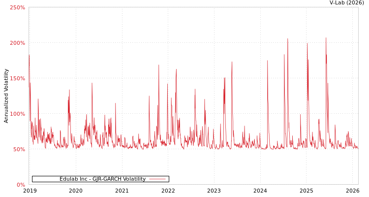 graph of Edulab Inc GJR-GARCH