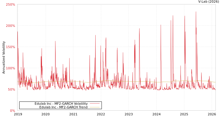 graph of Edulab Inc MF2-GARCH
