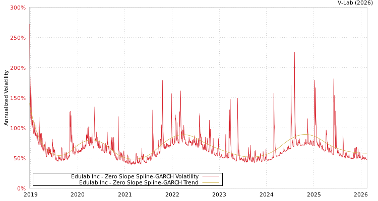 graph of Edulab Inc S0GARCH