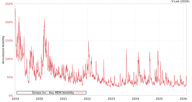 graph of Sinops Inc AMEM