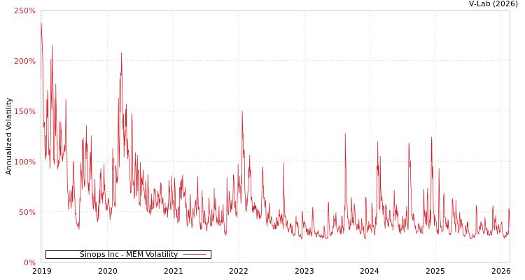 graph of Sinops Inc MEM