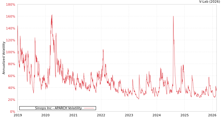 graph of Sinops Inc APARCH