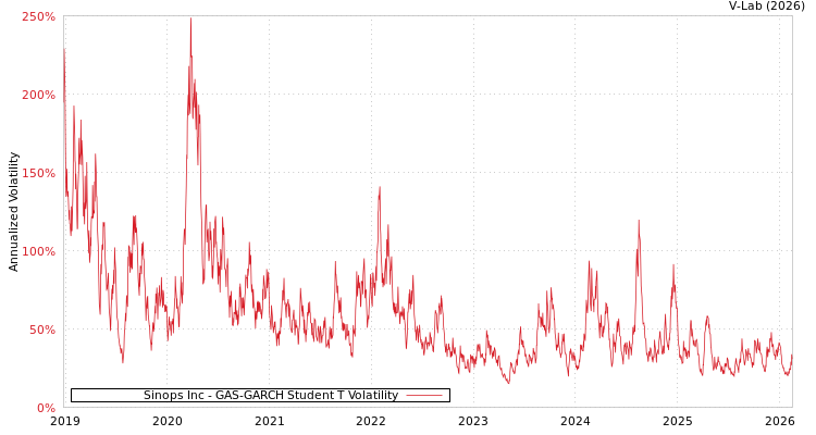 graph of Sinops Inc GAS-GARCH-T