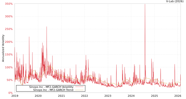 graph of Sinops Inc MF2-GARCH