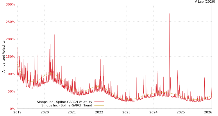 graph of Sinops Inc SGARCH
