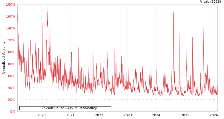 graph of Ricksoft Co Ltd AMEM