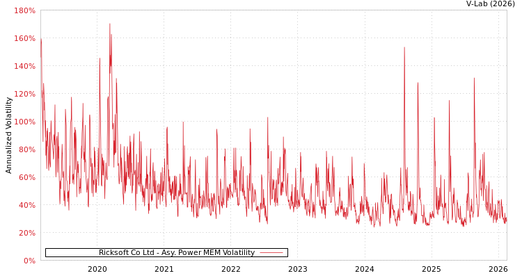 graph of Ricksoft Co Ltd APMEM