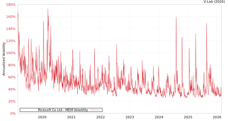 graph of Ricksoft Co Ltd MEM