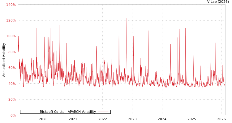 graph of Ricksoft Co Ltd APARCH