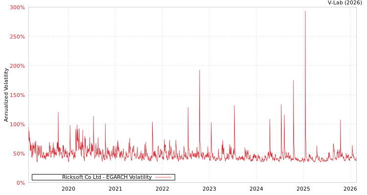 graph of Ricksoft Co Ltd EGARCH
