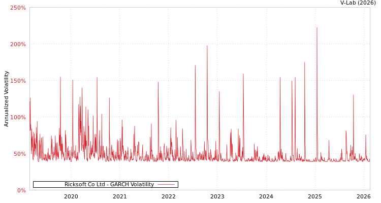 graph of Ricksoft Co Ltd GARCH