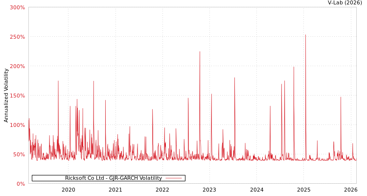 graph of Ricksoft Co Ltd GJR-GARCH