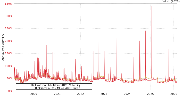 graph of Ricksoft Co Ltd MF2-GARCH