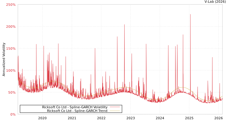 graph of Ricksoft Co Ltd SGARCH