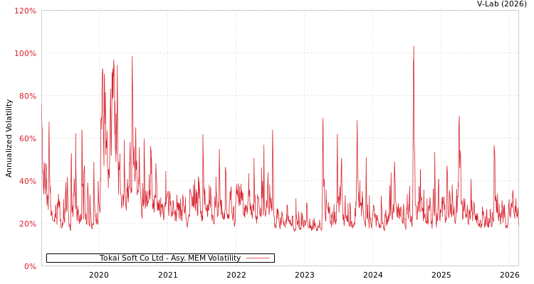 graph of Tokai Soft Co Ltd AMEM